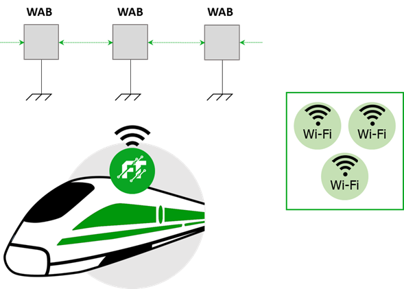 full Wi-Fi mesh network - train wifi and communication technologies