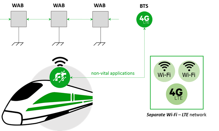 Two separate networks - train wifi and communication technologies