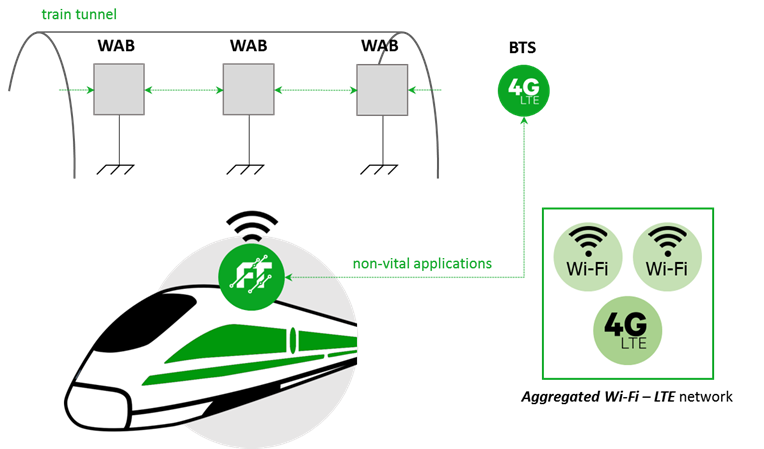 Wi-Fi in train tunnels and LTE-Unlicensed - train wifi and communication technologies