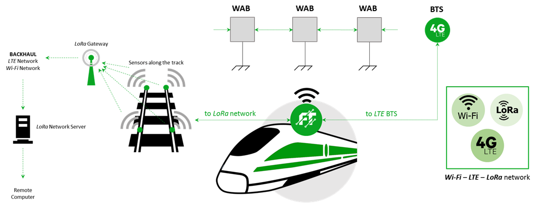 Wi-Fi, LTE and LoRa Wireless Technology used interchangeably - train wifi and communication technologies